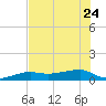 Porpoise Key tide chart for Saturday, June 24, 2023