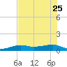 Porpoise Key tide chart for Sunday, June 25, 2023