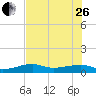 Porpoise Key tide chart for Monday, June 26, 2023