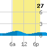 Porpoise Key tide chart for Tuesday, June 27, 2023