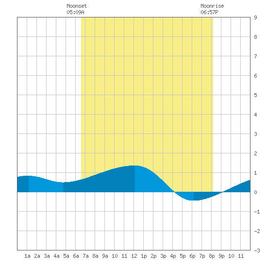 Porpoise Key tide chart for Friday, June 2, 2023