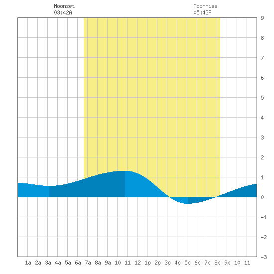 Porpoise Key tide chart for Friday, June 30, 2023