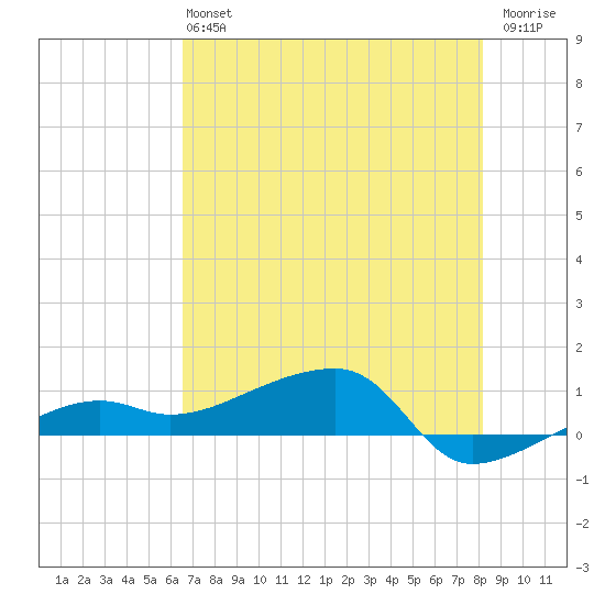 Porpoise Key tide chart for Sunday, June 4, 2023