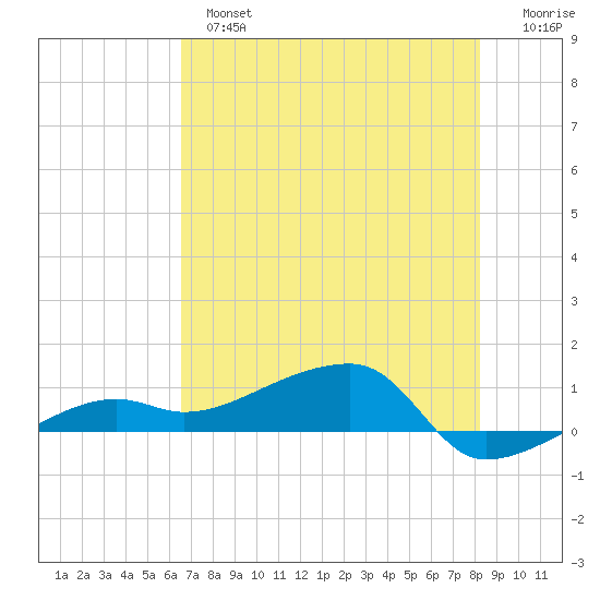 Porpoise Key tide chart for Monday, June 5, 2023