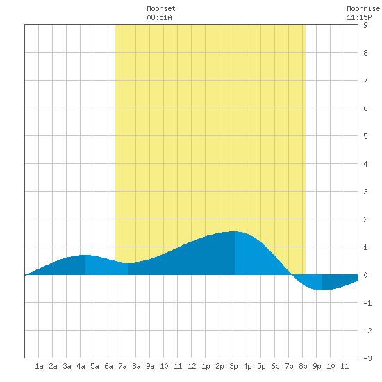 Porpoise Key tide chart for Tuesday, June 6, 2023