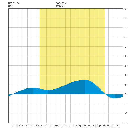 Porpoise Key tide chart for Wednesday, June 7, 2023