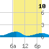 Porpoise Key tide chart for Monday, July 10, 2023