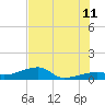 Porpoise Key tide chart for Tuesday, July 11, 2023