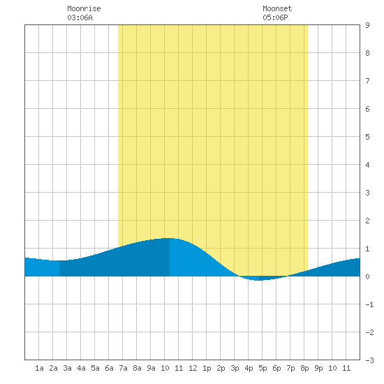 Porpoise Key tide chart for Thursday, July 13, 2023