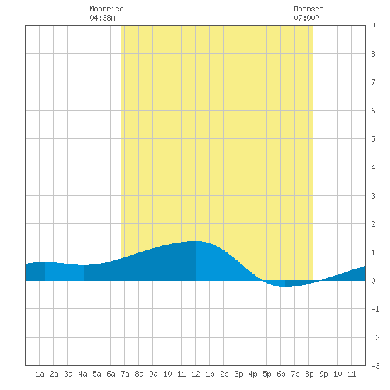 Porpoise Key tide chart for Saturday, July 15, 2023