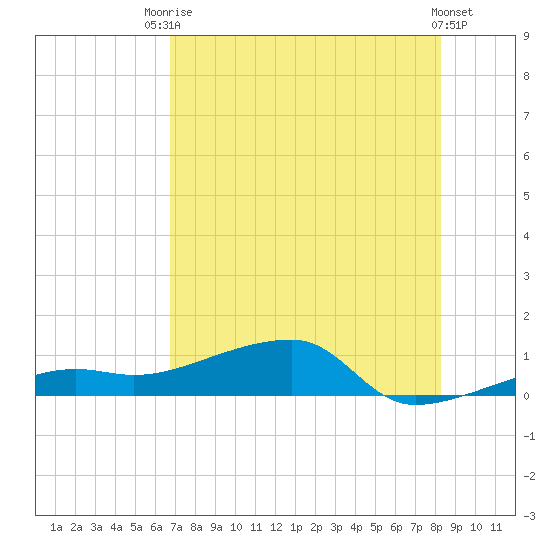 Porpoise Key tide chart for Sunday, July 16, 2023