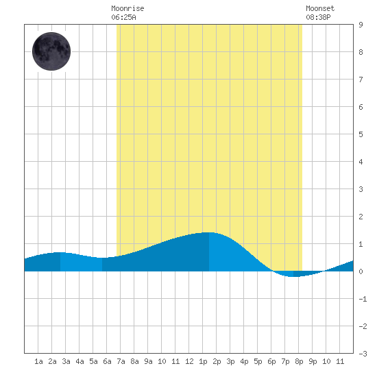 Porpoise Key tide chart for Monday, July 17, 2023