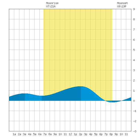 Porpoise Key tide chart for Tuesday, July 18, 2023