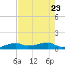 Porpoise Key tide chart for Sunday, July 23, 2023