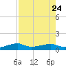 Porpoise Key tide chart for Monday, July 24, 2023