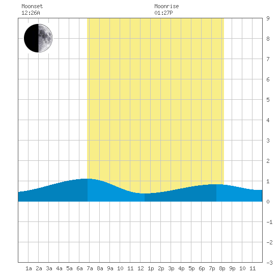Porpoise Key tide chart for Tuesday, July 25, 2023