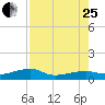 Porpoise Key tide chart for Tuesday, July 25, 2023