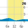 Porpoise Key tide chart for Wednesday, July 26, 2023