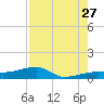 Porpoise Key tide chart for Thursday, July 27, 2023