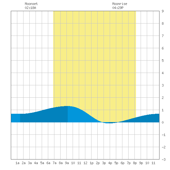 Porpoise Key tide chart for Friday, July 28, 2023