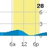Porpoise Key tide chart for Friday, July 28, 2023