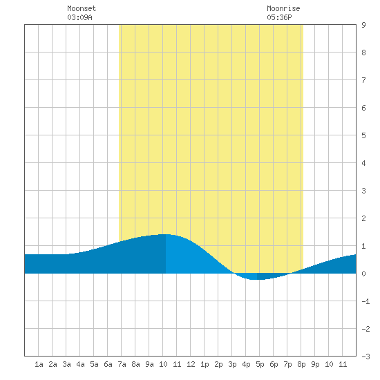 Porpoise Key tide chart for Saturday, July 29, 2023