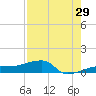 Porpoise Key tide chart for Saturday, July 29, 2023