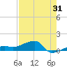Porpoise Key tide chart for Monday, July 31, 2023