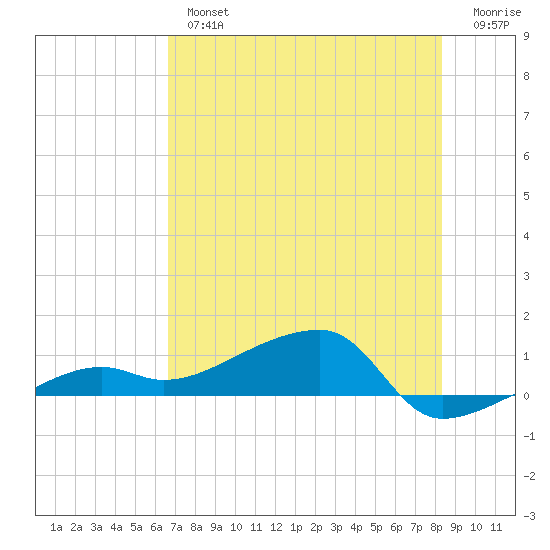 Porpoise Key tide chart for Tuesday, July 4, 2023