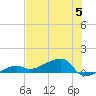 Porpoise Key tide chart for Wednesday, July 5, 2023
