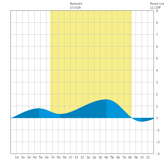 Porpoise Key tide chart for Thursday, July 6, 2023