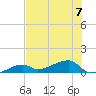 Porpoise Key tide chart for Friday, July 7, 2023
