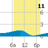 Porpoise Key tide chart for Friday, August 11, 2023