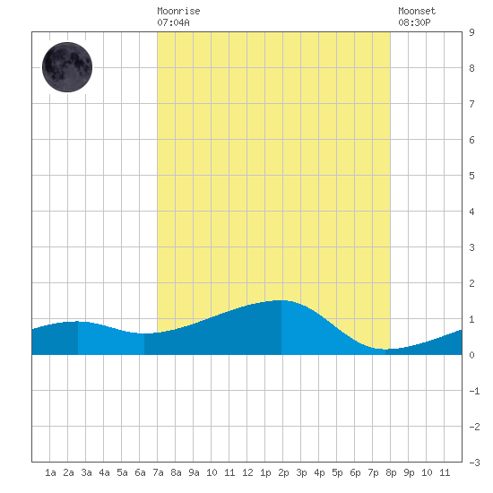 Porpoise Key tide chart for Wednesday, August 16, 2023