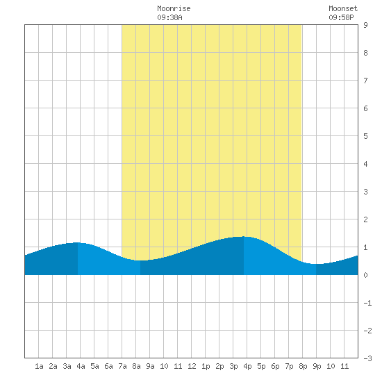 Porpoise Key tide chart for Saturday, August 19, 2023