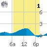 Porpoise Key tide chart for Tuesday, August 1, 2023