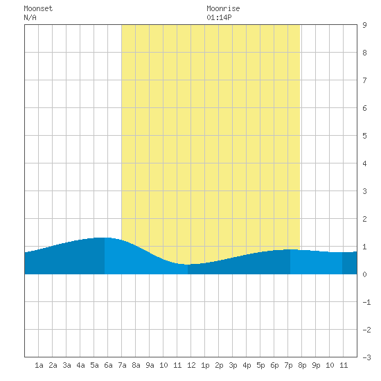 Porpoise Key tide chart for Wednesday, August 23, 2023