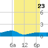 Porpoise Key tide chart for Wednesday, August 23, 2023