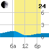 Porpoise Key tide chart for Thursday, August 24, 2023