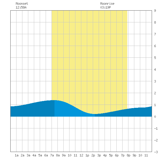 Porpoise Key tide chart for Friday, August 25, 2023