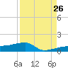 Porpoise Key tide chart for Saturday, August 26, 2023