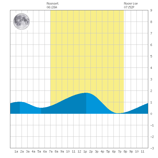 Porpoise Key tide chart for Wednesday, August 30, 2023