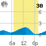 Porpoise Key tide chart for Wednesday, August 30, 2023
