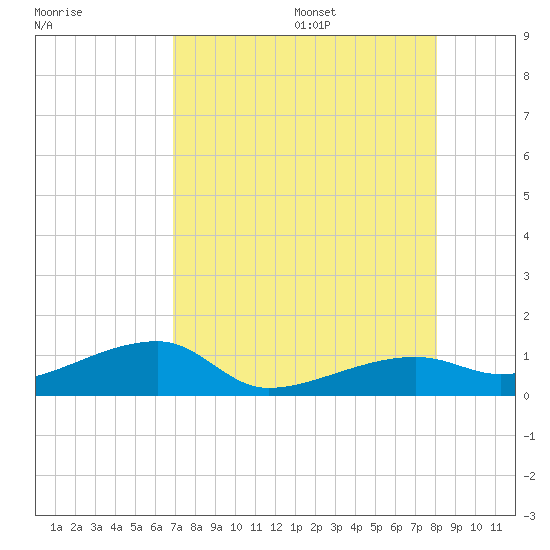 Porpoise Key tide chart for Monday, August 7, 2023