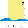 Porpoise Key tide chart for Monday, August 7, 2023