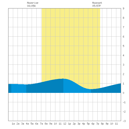 Porpoise Key tide chart for Monday, September 11, 2023