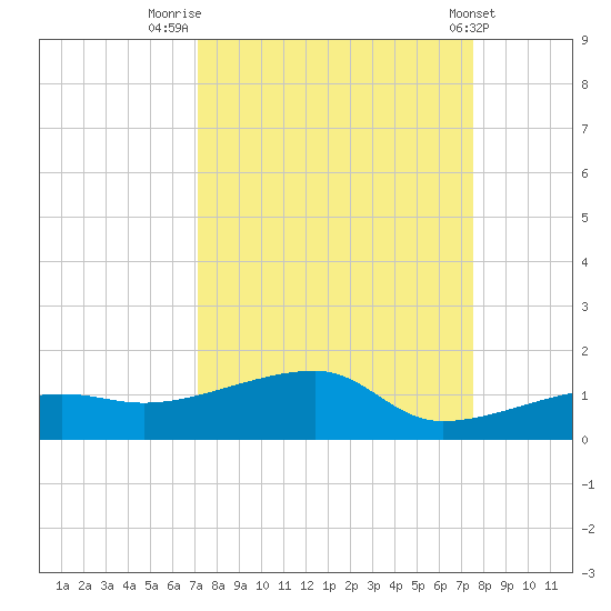 Porpoise Key tide chart for Tuesday, September 12, 2023
