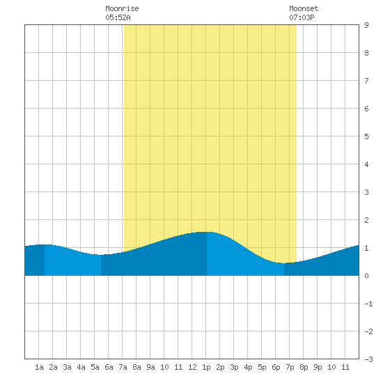 Porpoise Key tide chart for Wednesday, September 13, 2023
