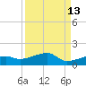 Porpoise Key tide chart for Wednesday, September 13, 2023