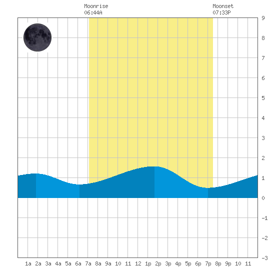 Porpoise Key tide chart for Thursday, September 14, 2023
